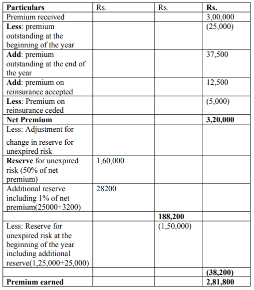Final Accounts of General Insurance Companies - Advanced Corporate Accounting | Advanced Corporate Accounting - B Com