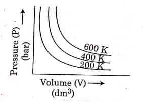 NEET Previous Year Questions (2014-2025): States of Matter (Old NCERT) | Physical Chemistry for NEET