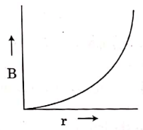 NEET Previous Year Questions (2014-2024): Moving Charges & Magnetism | Physics Class 12