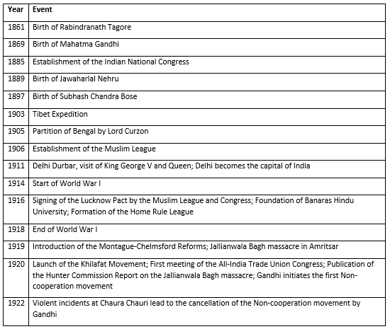 Indian History Important Dates | Famous Books for UPSC Exam (Summary & Tests)