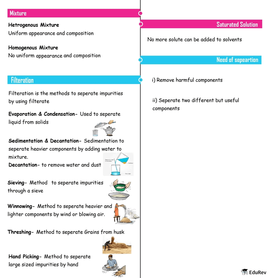Mindmap: Separation of Substances | Science Class 6