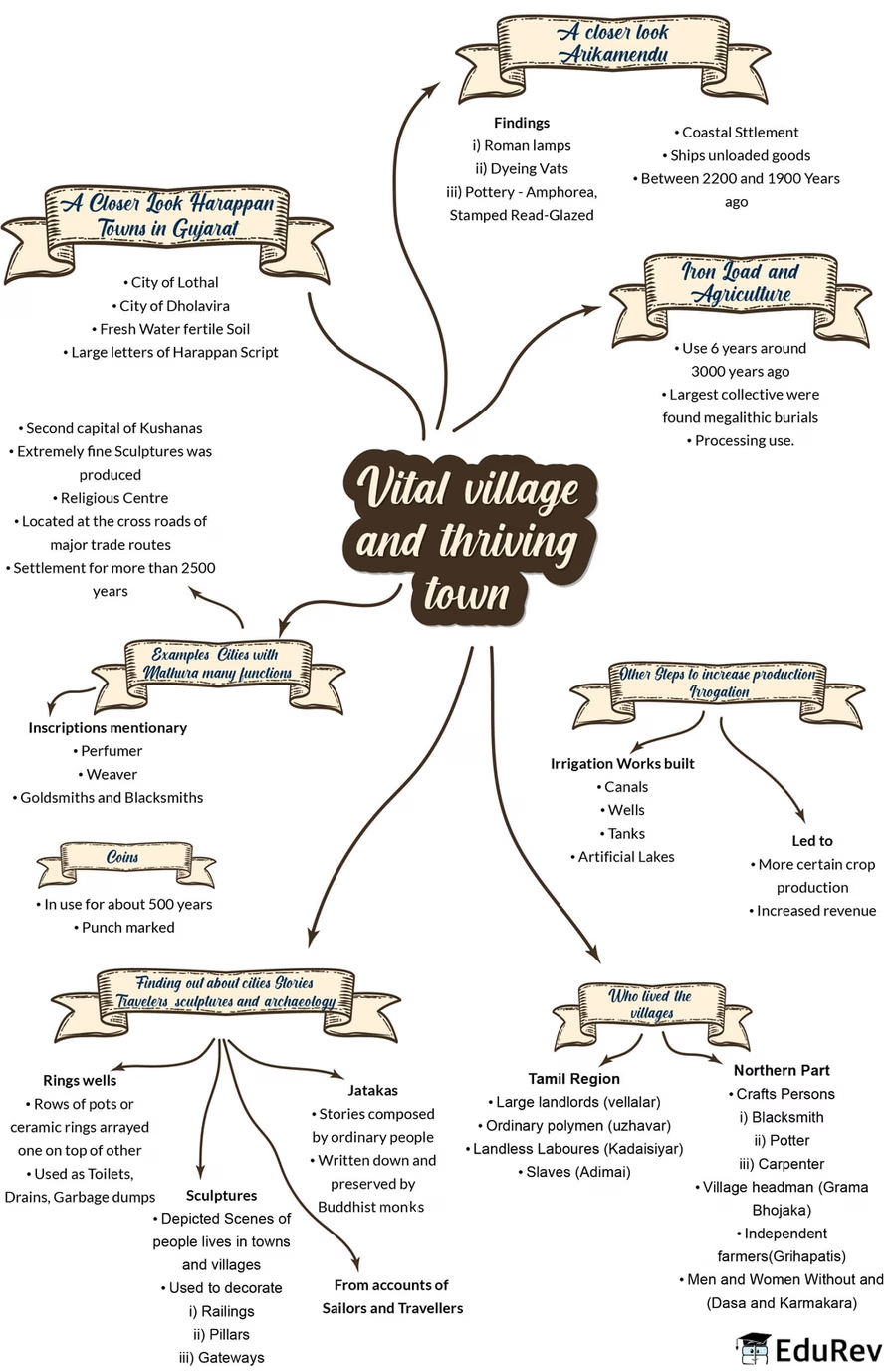 Mindmap: Villages, Towns and Trade | Social Studies (SST) Class 6