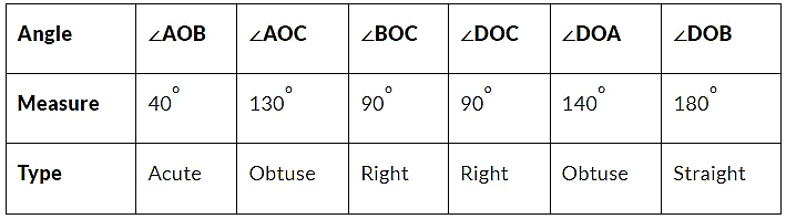 NCERT Solutions for Class 8 Maths Chapter 5 - Understanding Elementary Shapes (Exercise 5.4, 5.5 and 5.6)