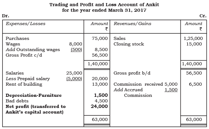 अध्याय नोट्स - वित्तीय विवरण - II | Indian Economy for Government Exams (Hindi) - Bank Exams