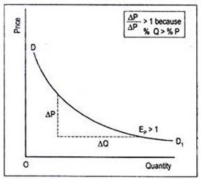 Elasticity Of Demand (Theory of Consumer Behaviour) Class 12 Economics