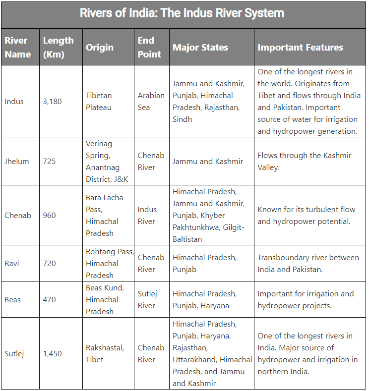 Important Indian Rivers and their Origin | General Awareness - Bank Exams