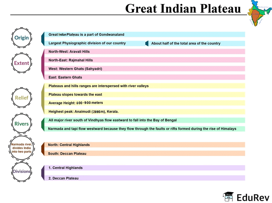 Mind Map: Great Indian Plateau | Geography for UPSC CSE