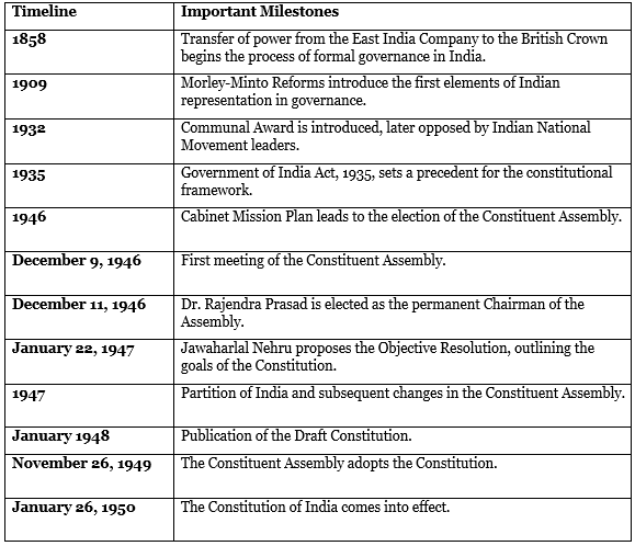 Making Of The Constitution | Indian Polity for UPSC CSE