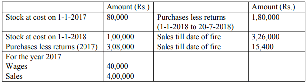 Final Accounts of General Insurance Companies - Advanced Corporate Accounting | Advanced Corporate Accounting - B Com