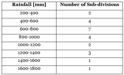 Class 10 Maths Previous Year Questions - Statistics