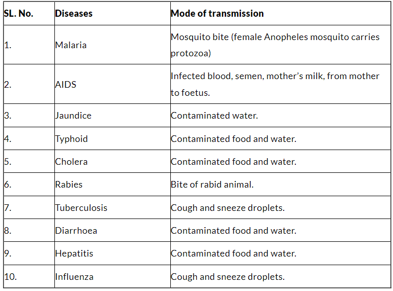 Class 9 Science Question Answers - Why do we fall ill?