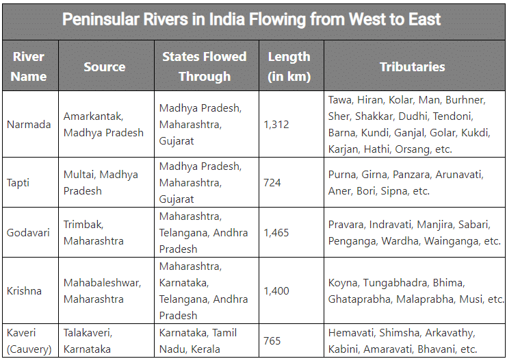 Important Indian Rivers and their Origin | General Awareness - Bank Exams