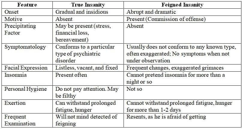 Forensic Psychiatry - 2 Chapter Notes | Forensic Medicine and Toxicology (FMT) - NEET PG
