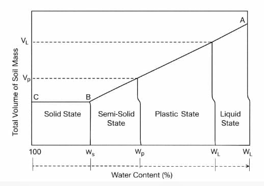 Consistency of Clays - Atterberg Limits
