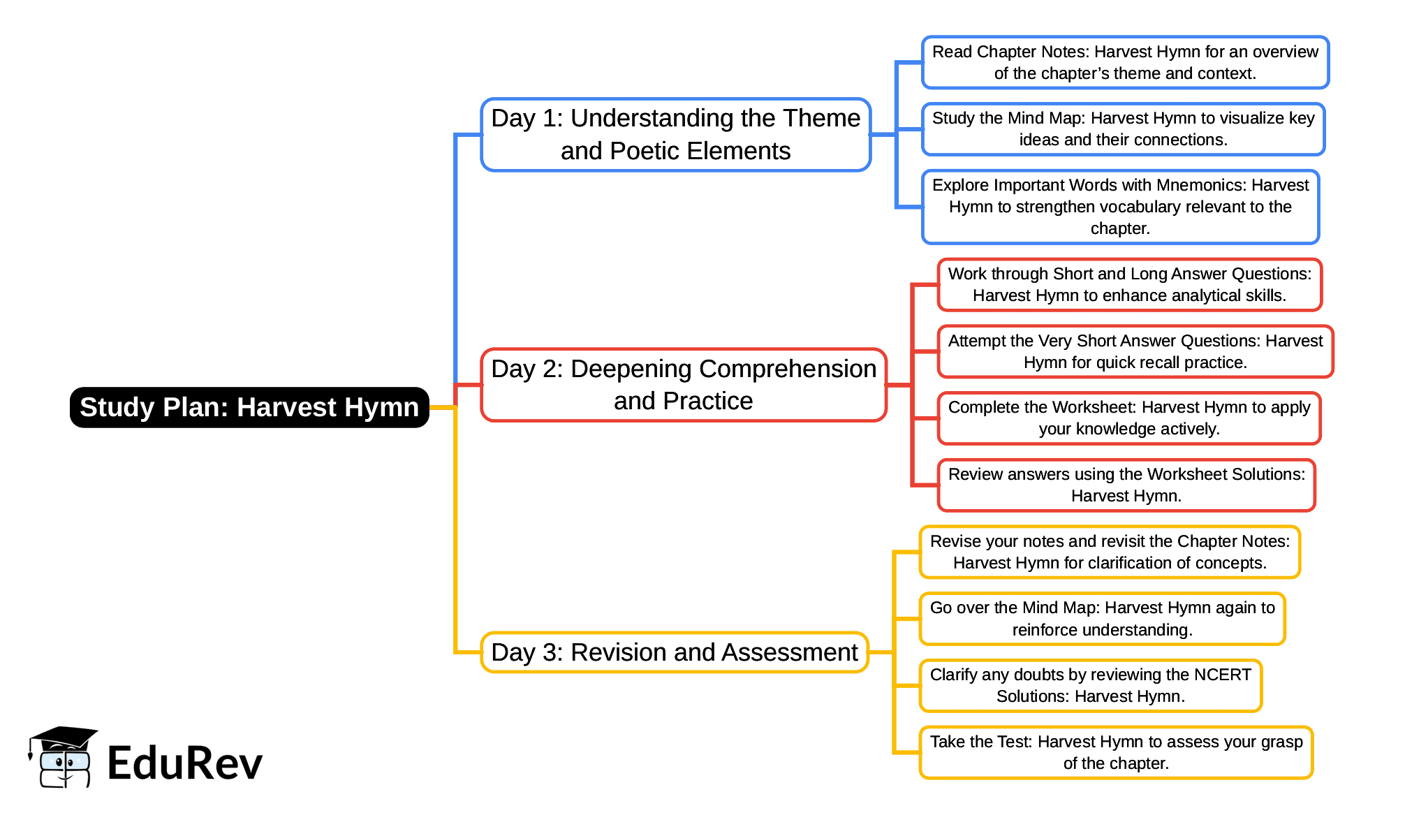 3-Days Study Plan: Harvest Hymn | English Poorvi Class 8 - New NCERT