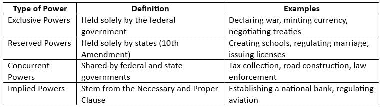 Relationship Between the States and National Government Chapter Notes | AP U.S Government and Politics - Grade 12