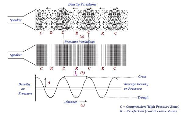 Sound Class 9 Notes Science Chapter 11