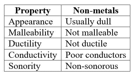 3. Physical Properties of Non-metals