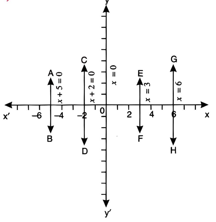 Co-ordinate Geometry Chapter Notes | Mathematics Class 9 ICSE