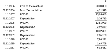 ICAI Notes 5: Depreciation Accounting- 4 - CA Foundation