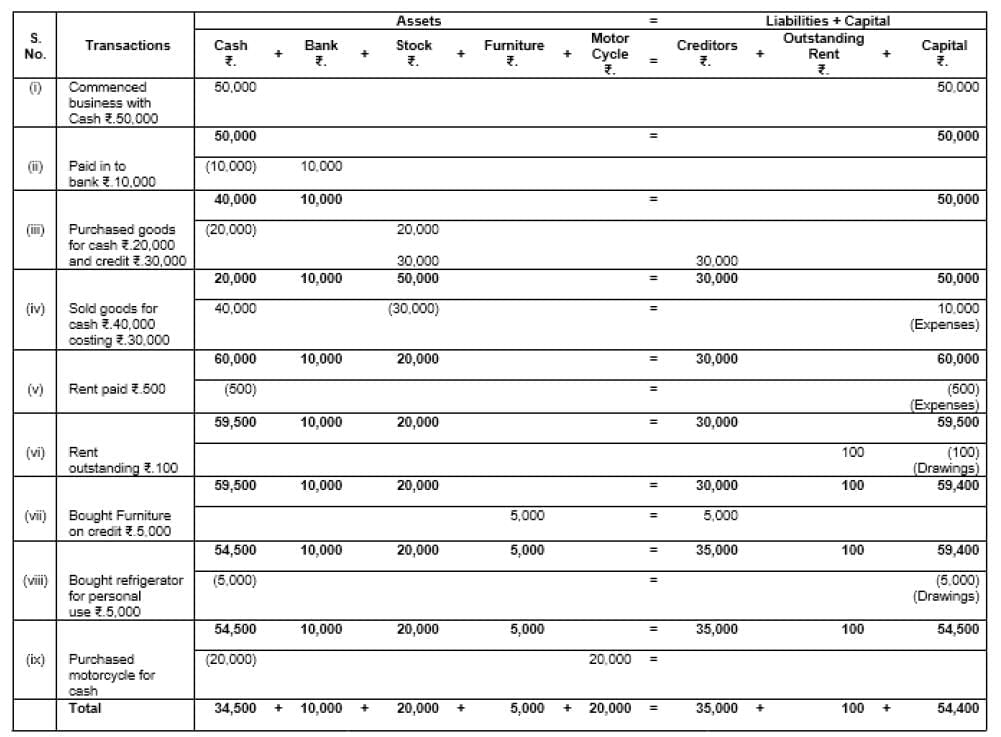 Accounting Equation | Accountancy Class 11 - Commerce