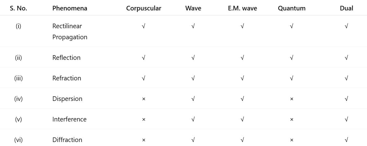 Introduction to Wave Optics | Physics Class 12 - NEET