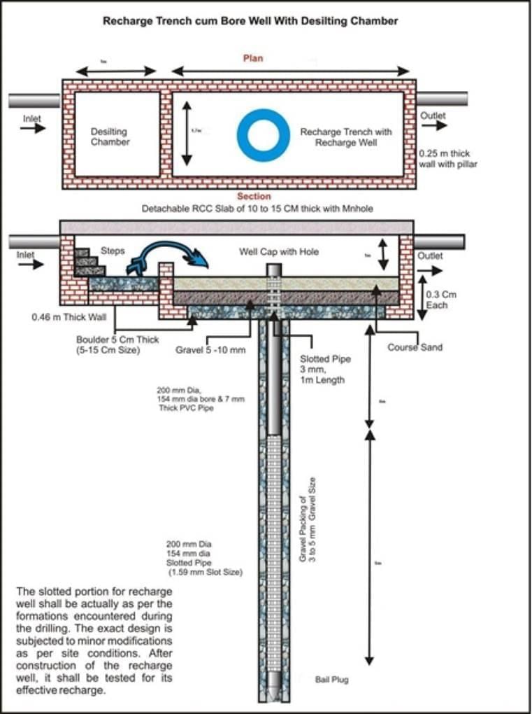 About Rain Water Harvesting (RWH) | FORCE