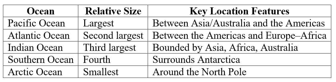 3. The Five Oceans of the World