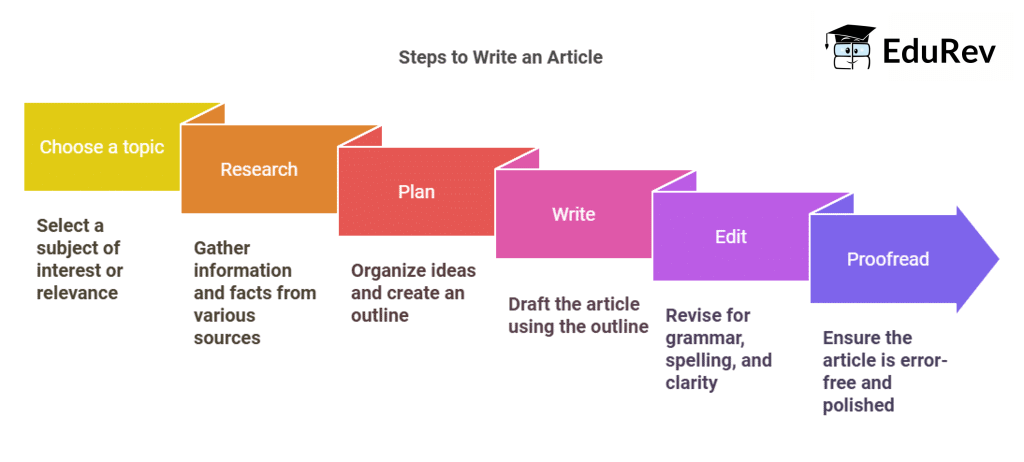 Article Writing | English Grammar for Class 6