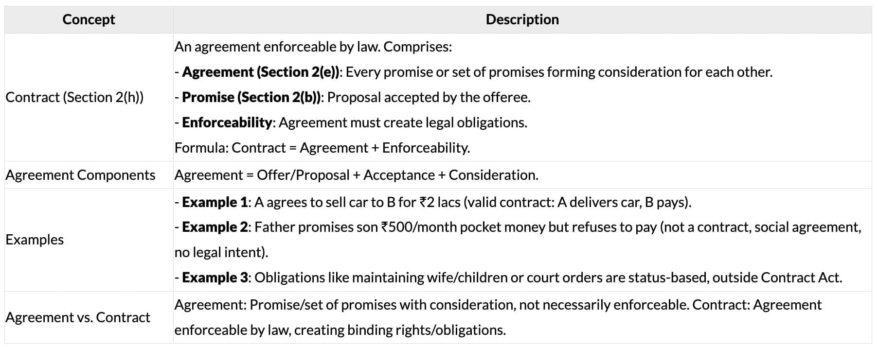 Cheatsheet: Nature of Contracts | Business Laws for CA Foundation