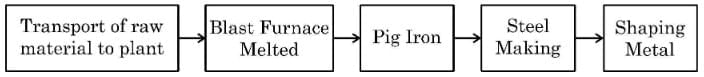 Class 10 Economics Chapter 2 Previous Year Questions - Sectors of the Indian Economy