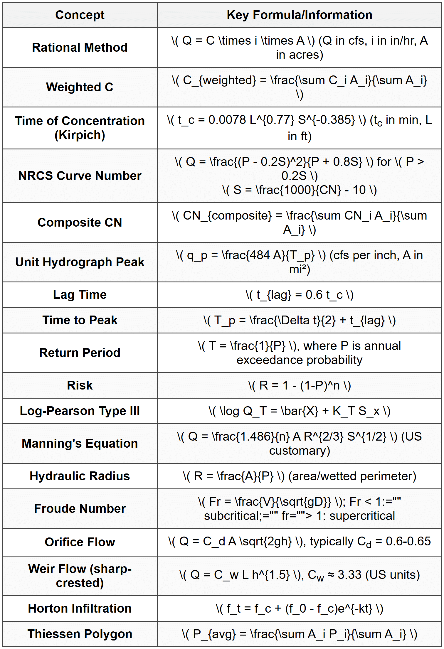 Example 2: NRCS Curve Number Method with Detention Volume Requirement