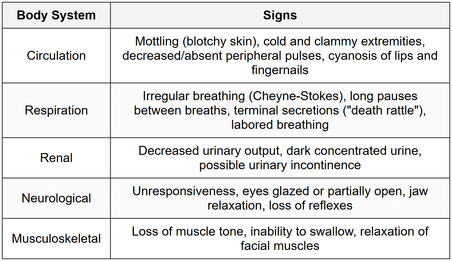 Typical Signs as Death Becomes Imminent