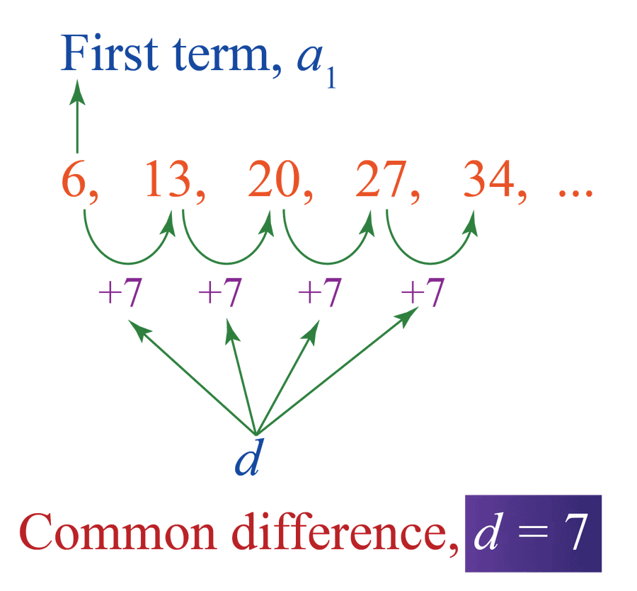 Arithmetic Progression: Introduction & Solved Examples | CSAT Preparation - UPSC