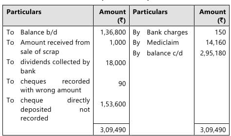 Past Year Questions: Bank Reconciliation Statement | Accounting for CA Foundation