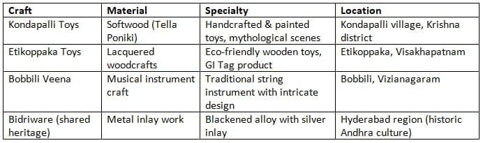 Sculpture and Handicrafts