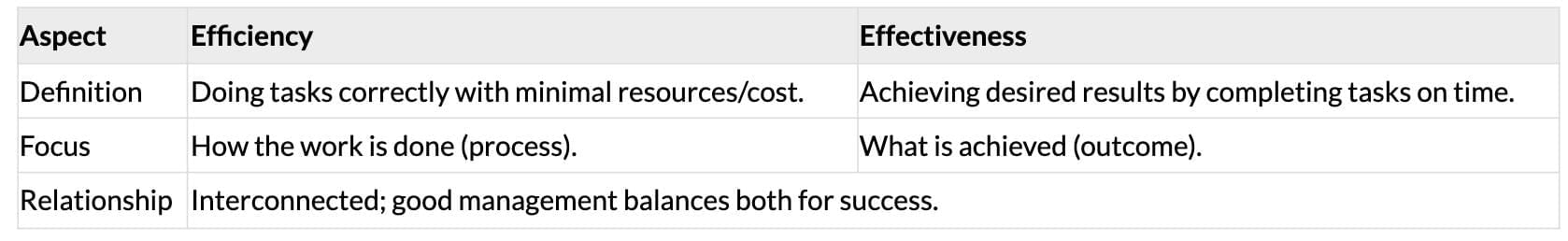 Cheat Sheet: Nature and Significance of Management | Business Studies (BST) Class 12 - Commerce