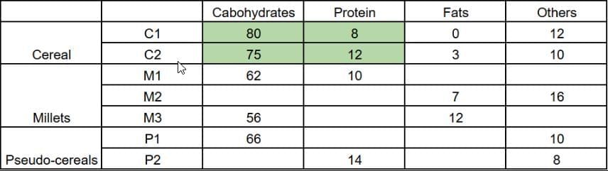 Practice Question - 51 (Tables) | 100 DILR Questions for CAT Preparation
