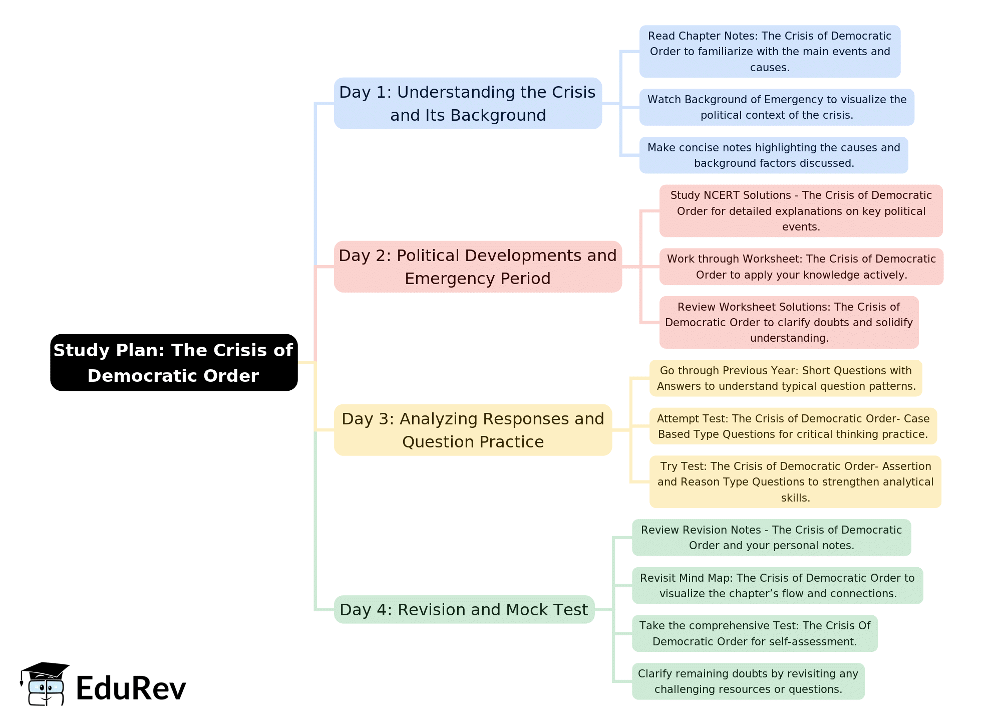 4-Days Study Plan: The Crisis of Democratic Order | Political Science Class 12 - Humanities/Arts