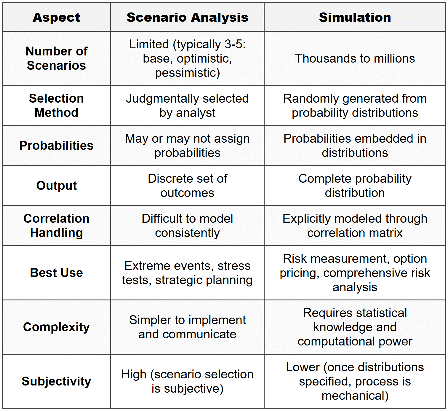Simulation Methods - Quantitative Methods - CFA Level 1 PDF Download