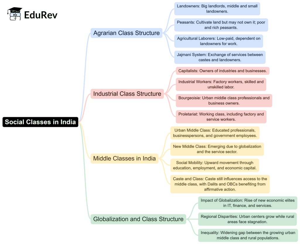 Mind Map: Social Classes in India | Sociology Optional for UPSC (Notes)