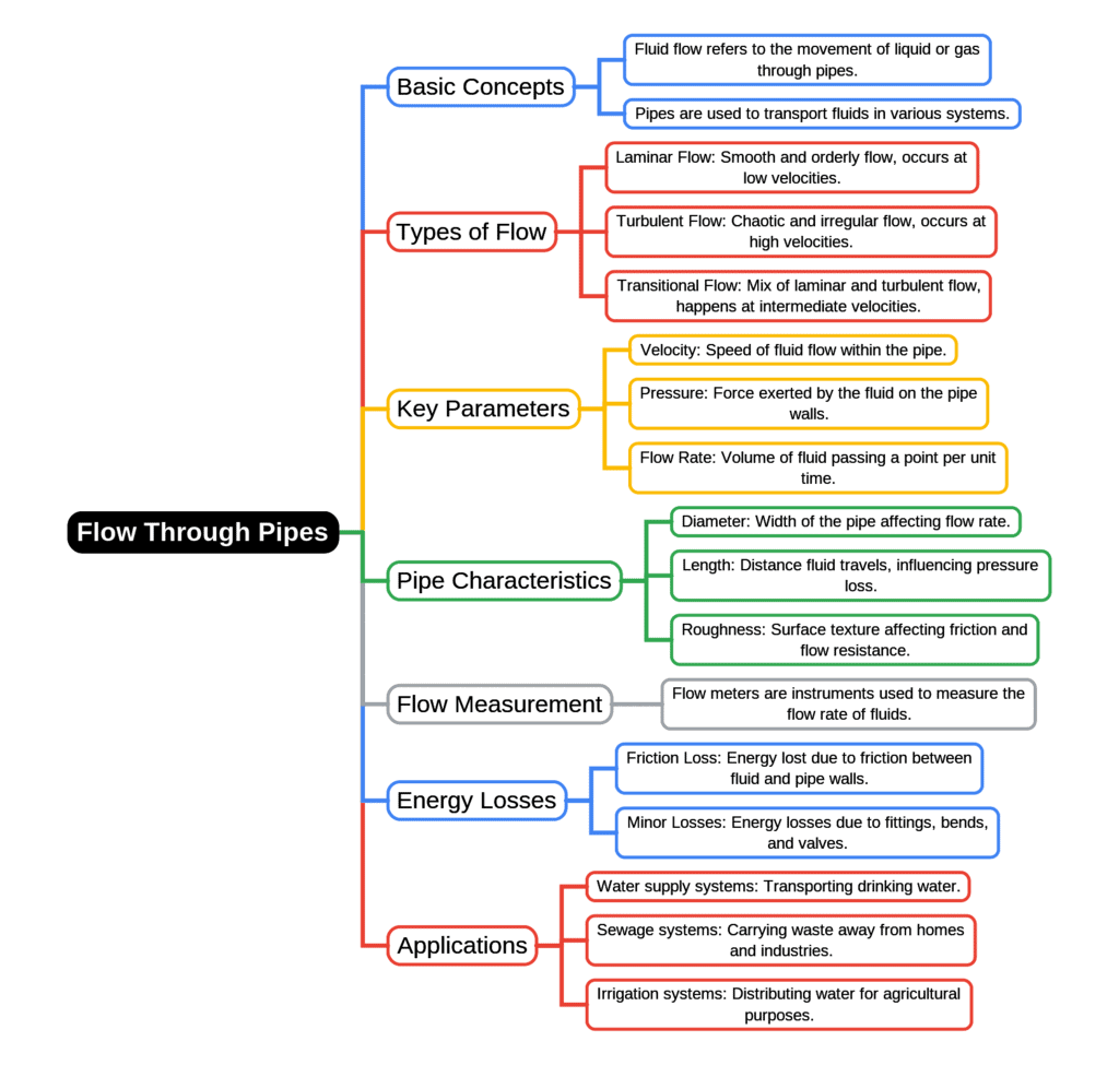 Mind Map: Flow Through Pipes | Fluid Mechanics for Civil Engineering - Civil Engineering (CE)