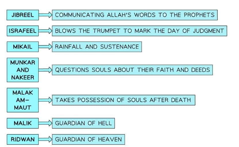 Angels in Islam | Religion, Philosophy & Ethics for GCSE/IGCSE - Year 11