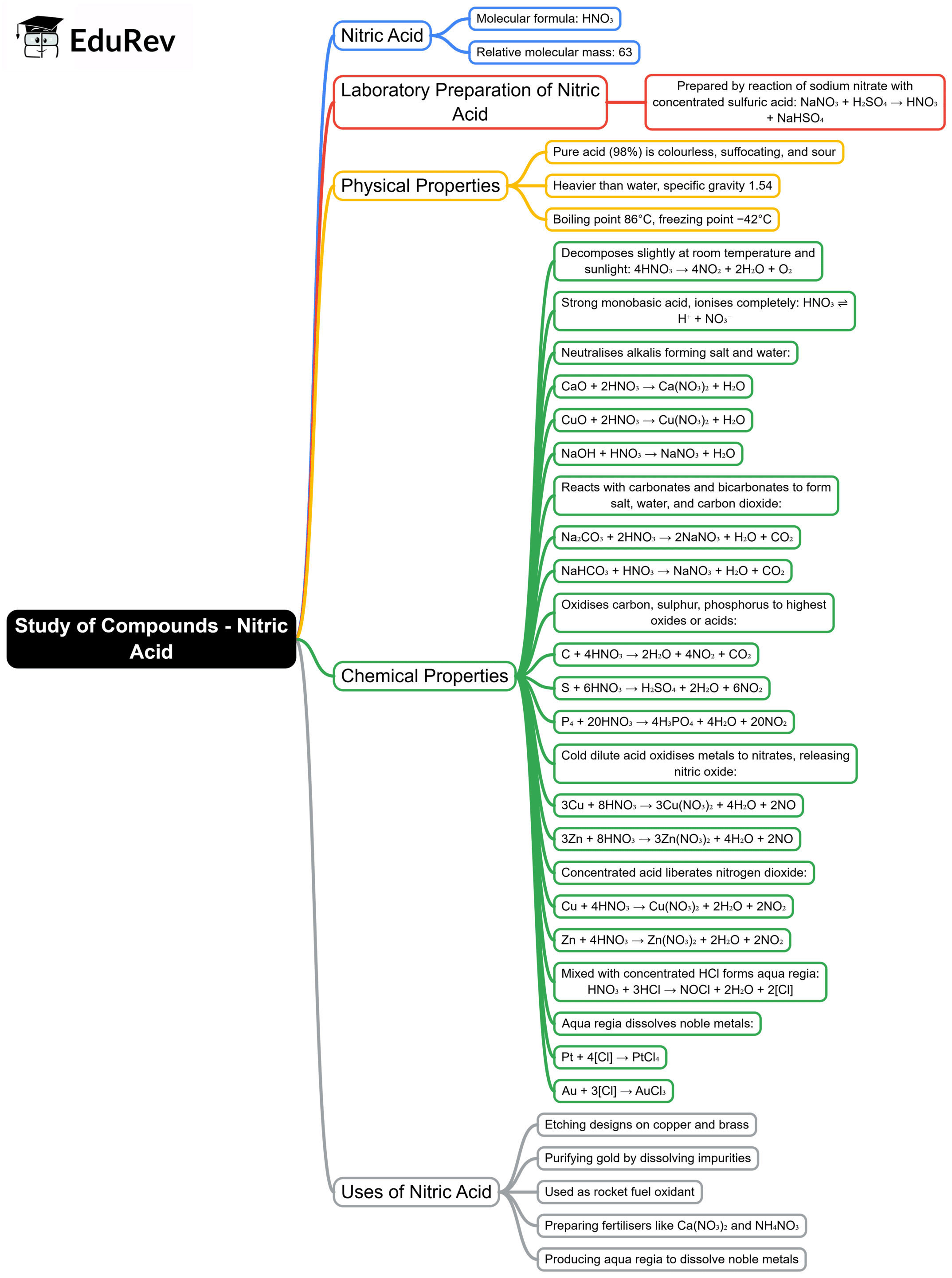 Mind Map: Study of Compounds - Ammonia and Nitric Acid | Chemistry Class 10 ICSE