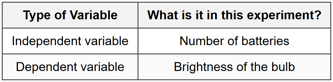 Dependent Variable - PSLE Science PDF Download