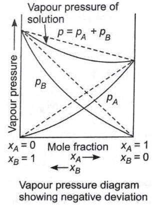 Ideal and Non-ideal solutions