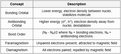 4.5 Molecular Orbital Theory