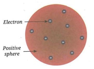 2.1 Thomson`s Model of an Atom