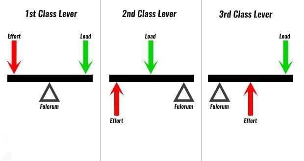 Simple Machine Chapter Notes | Basic Technology for JSS 3