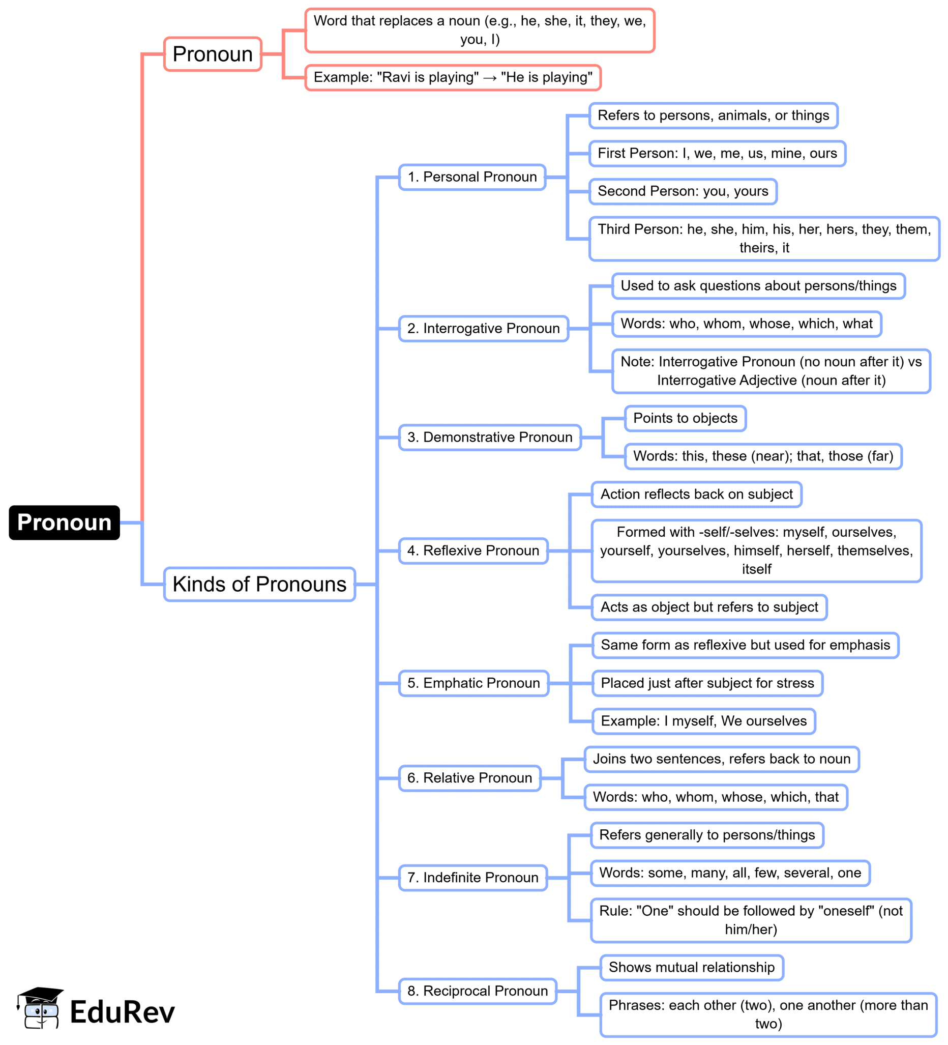 Mind Map: Pronoun And Its Kinds | English for Class 4 (Santoor: New NCERT)
